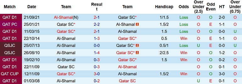 Nhận định, soi kèo Qatar SC vs Al Shamal, 22h30 ngày 12/1 - Ảnh 3