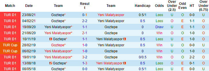 Nhận định, soi kèo Yeni Malatyaspor vs Goztepe, 00h00 ngày 15/1 - Ảnh 3