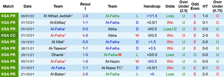 Nhận định, soi kèo Al Feiha vs Al Fateh, 19h30 ngày 13/1 - Ảnh 2