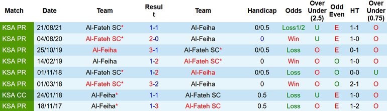Nhận định, soi kèo Al Feiha vs Al Fateh, 19h30 ngày 13/1 - Ảnh 3