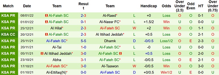 Nhận định, soi kèo Al Feiha vs Al Fateh, 19h30 ngày 13/1 - Ảnh 4