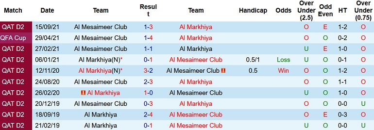 Nhận định, soi kèo Al Mesaimeer vs Al Markhiya, 21h45 ngày 14/1 - Ảnh 2