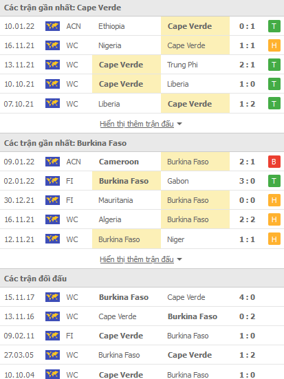 Nhận định, soi kèo Cape Verde vs Burkina Faso, 02h00 ngày 14/1 - Ảnh 1
