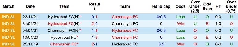 Nhận định, soi kèo Chennaiyin vs Hyderabad, 21h00 ngày 13/1 - Ảnh 4