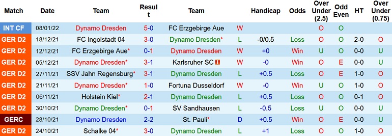 Nhận định, soi kèo Dynamo Dresden vs Hamburg, 0h30 ngày 15/1 - Ảnh 3