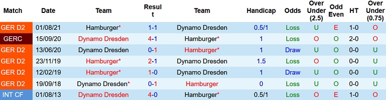 Nhận định, soi kèo Dynamo Dresden vs Hamburg, 0h30 ngày 15/1 - Ảnh 4