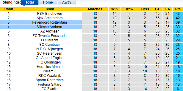 Nhận định, soi kèo Feyenoord vs Vitesse, 02h00 ngày 16/1 - Ảnh 1