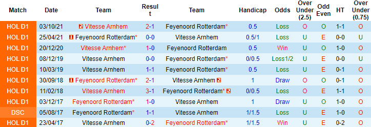 Nhận định, soi kèo Feyenoord vs Vitesse, 02h00 ngày 16/1 - Ảnh 3