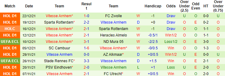 Nhận định, soi kèo Feyenoord vs Vitesse, 02h00 ngày 16/1 - Ảnh 4