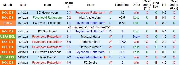 Nhận định, soi kèo Feyenoord vs Vitesse, 02h00 ngày 16/1 - Ảnh 5