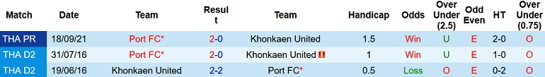Nhận định, soi kèo Khon Kaen vs Port FC, 19h00 ngày 15/1 - Ảnh 3