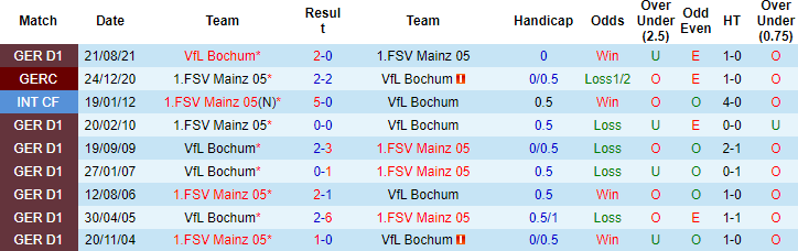 Nhận định, soi kèo Mainz vs Bochum, 21h30 ngày 15/1 - Ảnh 2