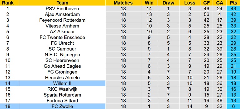 Nhận định, soi kèo PEC Zwolle vs Willem II, 2h00 ngày 15/1 - Ảnh 1