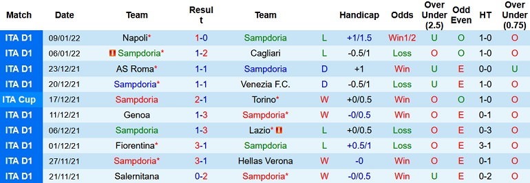 Nhận định, soi kèo Sampdoria vs Torino, 21h00 ngày 15/1 - Ảnh 3