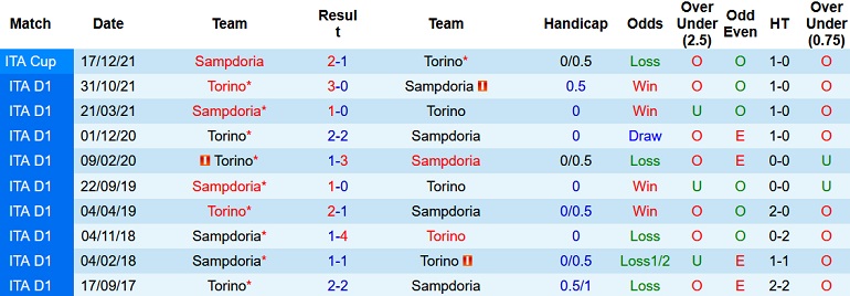 Nhận định, soi kèo Sampdoria vs Torino, 21h00 ngày 15/1 - Ảnh 4