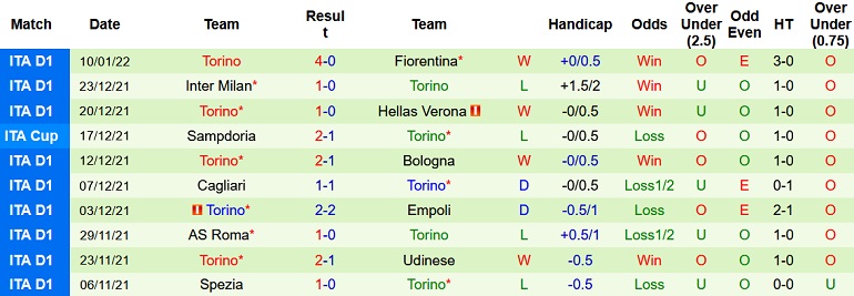 Nhận định, soi kèo Sampdoria vs Torino, 21h00 ngày 15/1 - Ảnh 5