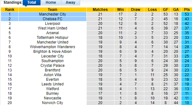 Soi kèo hiệp 1 Man City vs Chelsea, 19h30 ngày 15/1 - Ảnh 1