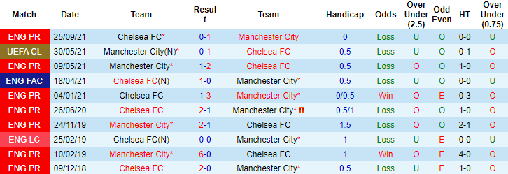 Soi kèo hiệp 1 Man City vs Chelsea, 19h30 ngày 15/1 - Ảnh 3