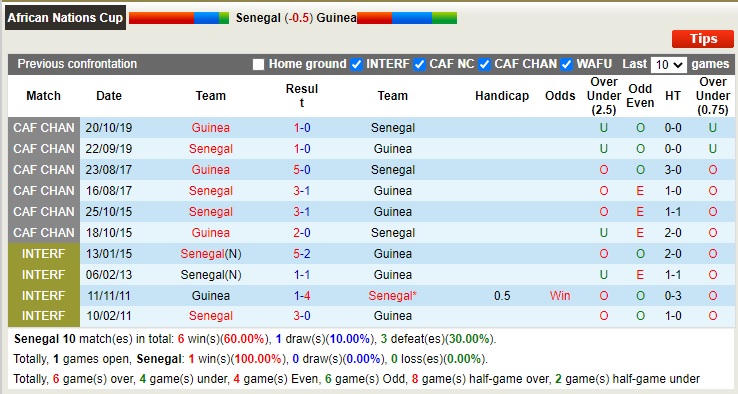 Soi kèo phạt góc Senegal vs Guinea, 20h ngày 14/1 - Ảnh 3