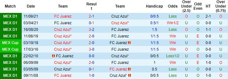 Nhận định, soi kèo Cruz Azul vs Juarez, 10h00 ngày 16/1 - Ảnh 2