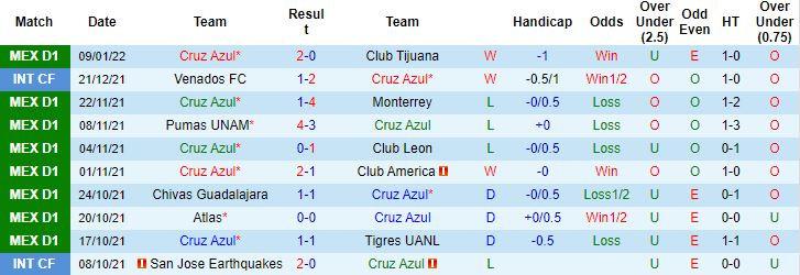 Nhận định, soi kèo Cruz Azul vs Juarez, 10h00 ngày 16/1 - Ảnh 4