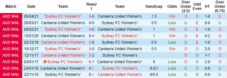 Nhận định, soi kèo Nữ Sydney vs Nữ Canberra United, 13h05 ngày 15/1 - Ảnh 2