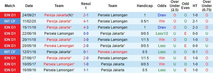 Nhận định, soi kèo Persela Lamongan vs Persija Jakarta, 19h00 ngày 15/1 - Ảnh 2