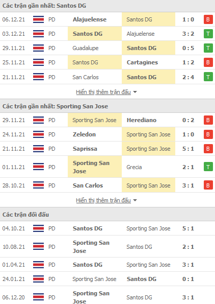 Nhận định, soi kèo Santos Guapiles vs Sporting, 08h00 ngày 15/1 - Ảnh 1