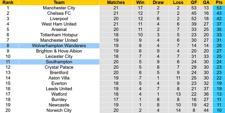 Nhận định, soi kèo Wolves vs Southampton, 22h00 ngày 15/1 - Ảnh 1