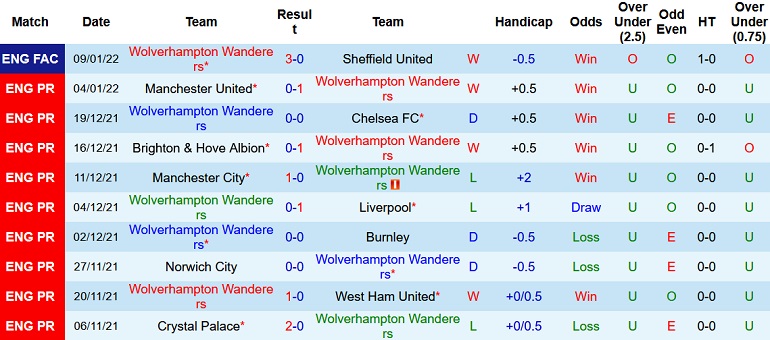 Nhận định, soi kèo Wolves vs Southampton, 22h00 ngày 15/1 - Ảnh 3