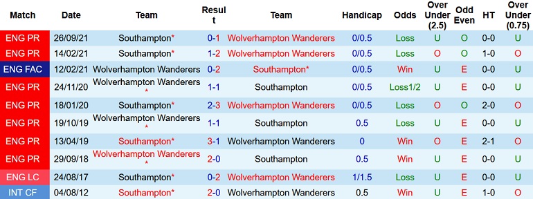 Nhận định, soi kèo Wolves vs Southampton, 22h00 ngày 15/1 - Ảnh 4