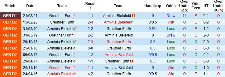 Nhận định, soi kèo Bielefeld vs Furth, 23h30 ngày 16/1 - Ảnh 3