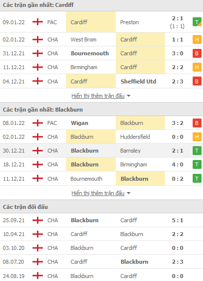Nhận định, soi kèo Cardiff vs Blackburn, 19h30 ngày 15/1 - Ảnh 1