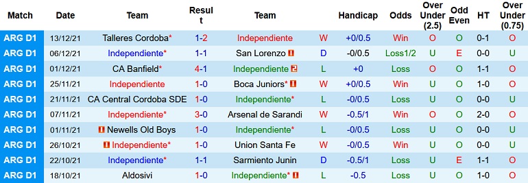 Nhận định, soi kèo Independiente vs San Lorenzo, 7h00 ngày 16/1 - Ảnh 2