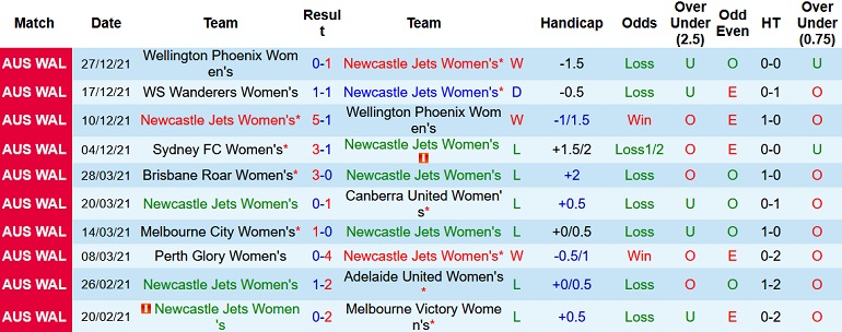 Nhận định, soi kèo Nữ Newcastle Jets vs Nữ Perth Glory, 14h45 ngày 16/1 - Ảnh 2