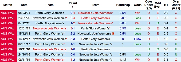 Nhận định, soi kèo Nữ Newcastle Jets vs Nữ Perth Glory, 14h45 ngày 16/1 - Ảnh 3