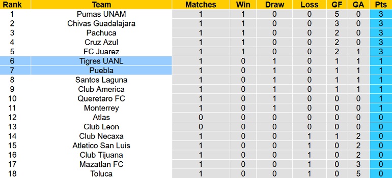 Nhận định, soi kèo Tigres UANL vs Puebla, 8h00 ngày 16/1 - Ảnh 1