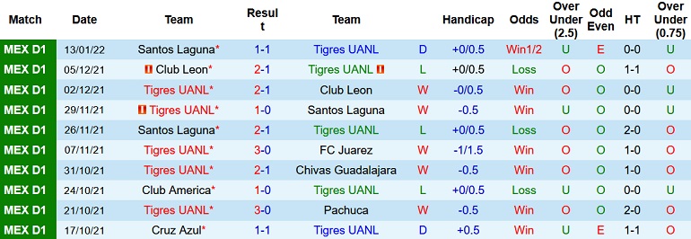 Nhận định, soi kèo Tigres UANL vs Puebla, 8h00 ngày 16/1 - Ảnh 2