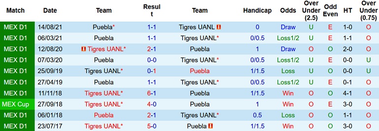 Nhận định, soi kèo Tigres UANL vs Puebla, 8h00 ngày 16/1 - Ảnh 3