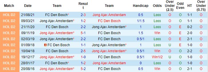 Nhận định, soi kèo Jong Ajax vs Den Bosch, 02h00 ngày 18/1 - Ảnh 2