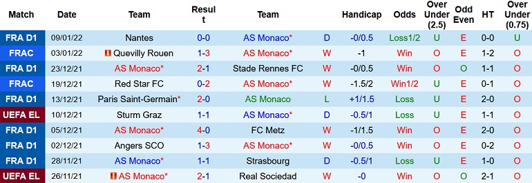 Nhận định, soi kèo Monaco vs Clermont, 21h00 ngày 16/1 - Ảnh 3