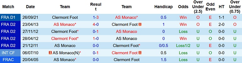 Nhận định, soi kèo Monaco vs Clermont, 21h00 ngày 16/1 - Ảnh 4