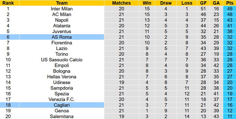 Nhận định, soi kèo Roma vs Cagliari, 0h00 ngày 17/1 - Ảnh 1