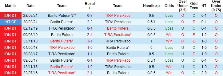 Nhận định, soi kèo TIRA Persikabo vs Barito Putera, 15h15 ngày 18/1 - Ảnh 2