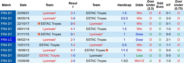 Nhận định, soi kèo Troyes vs Lyon, 23h05 ngày 16/1 - Ảnh 4