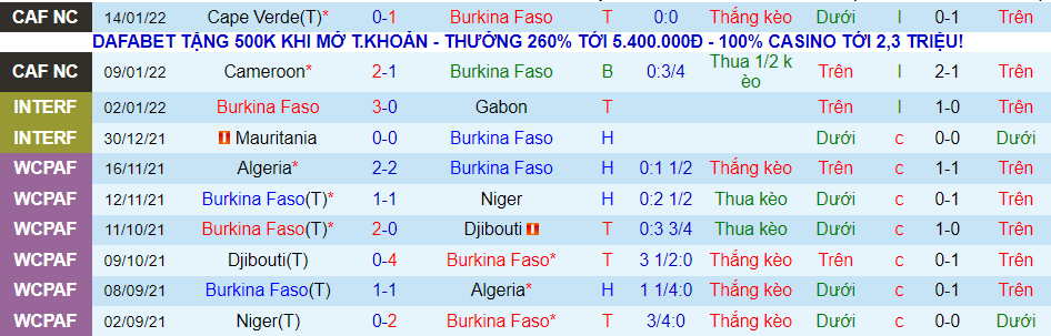 Soi kèo hiệp 1 Burkina Faso vs Ethiopia, 23h00 ngày 17/1 - Ảnh 1