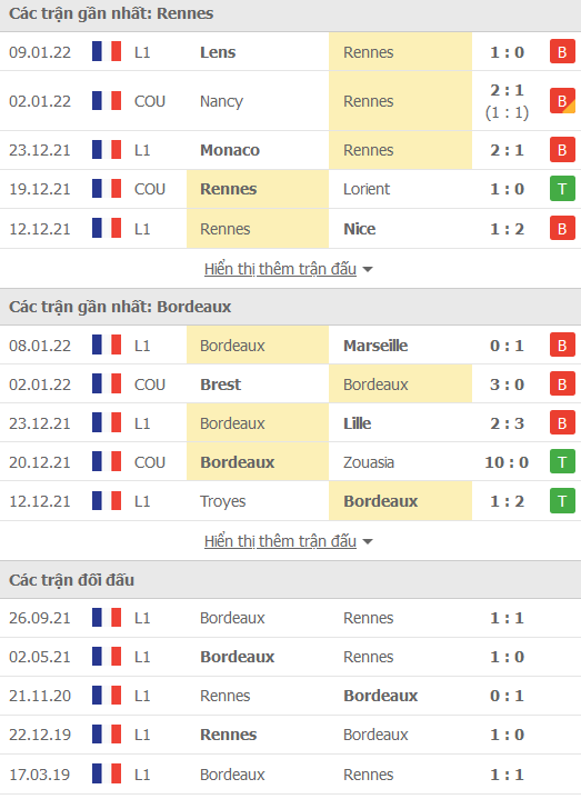 Soi kèo hiệp 1 Rennes vs Bordeaux, 19h00 ngày 16/1 - Ảnh 1