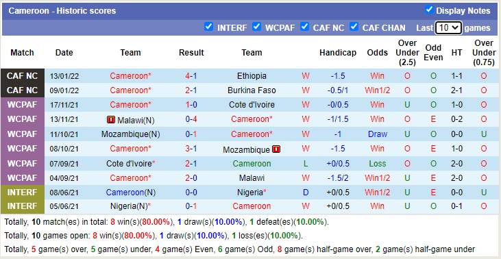 Soi kèo phạt góc Cabo Verde vs Cameroon, 23h ngày 17/1 - Ảnh 2