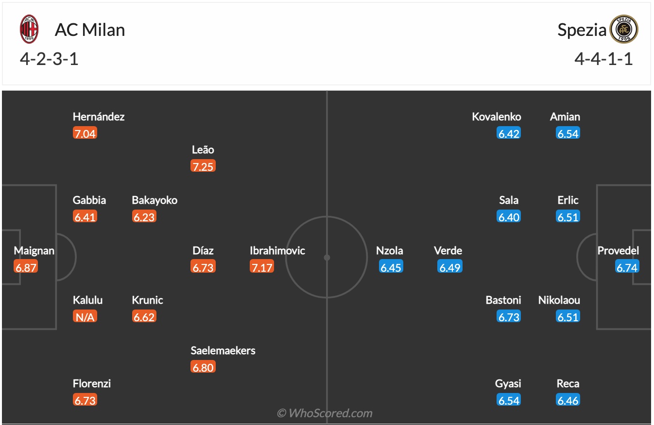 Nhận định, soi kèo AC Milan vs Spezia, 0h30 ngày 18/1 - Ảnh 2