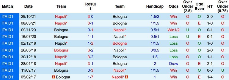 Nhận định, soi kèo Bologna vs Napoli, 0h30 ngày 18/1 - Ảnh 4